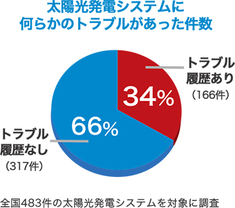 「太陽光発電≠メンテナンスフリー」、なぜメンテナンスが必要なのか？