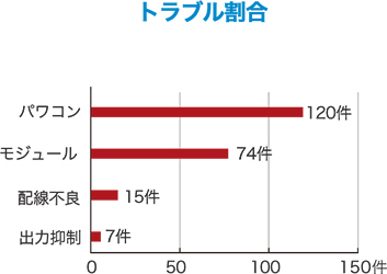 「太陽光発電≠メンテナンスフリー」、なぜメンテナンスが必要なのか？