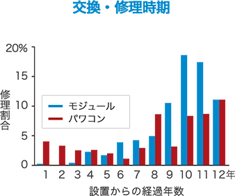 「太陽光発電≠メンテナンスフリー」、なぜメンテナンスが必要なのか？